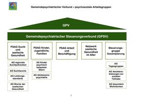 Organigramm - GPV Struktur